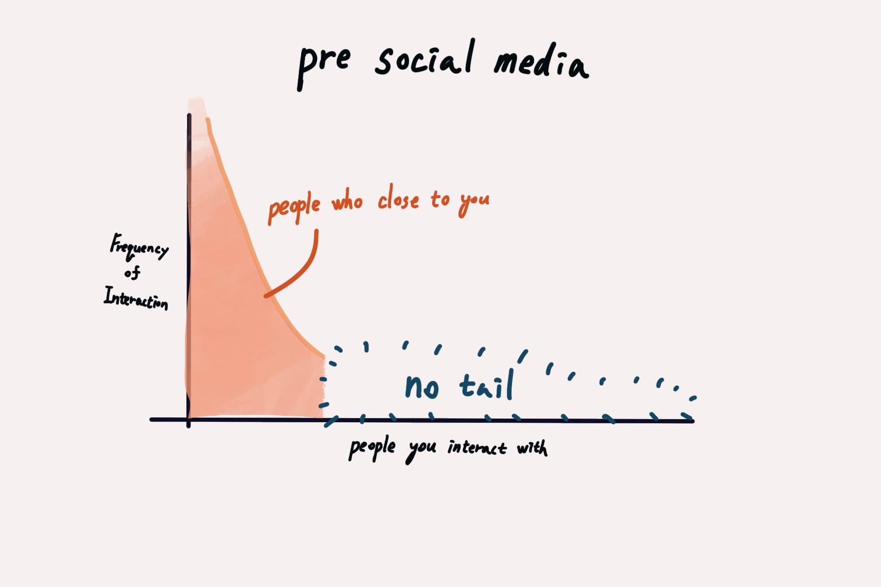 Non-long tail of social scenario